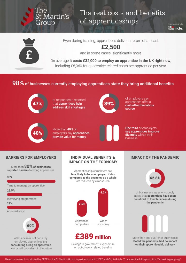 St Martins Group Research Infographic